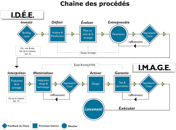 Chaîne des procédés