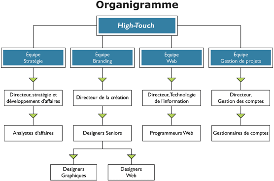Organigramme