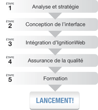 Processus d'intégration Web