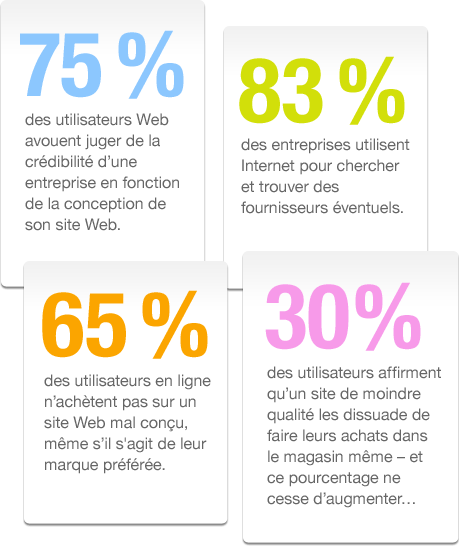 Diagram contenant des pourcentage et d&eacute;montrant l'important d'une pr&eacute;sence sur le Web.