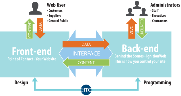 HTC and IgnitionWeb
