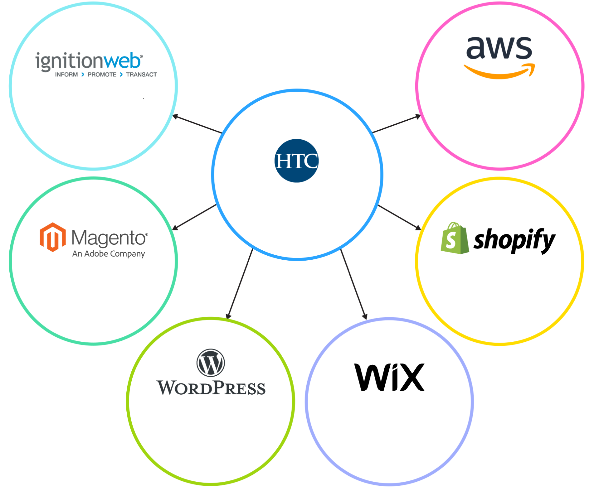 Logo de HTC pointant vers les logos d'IgnitionWeb, Magento, WordPress, Wix, Shopify, AWS