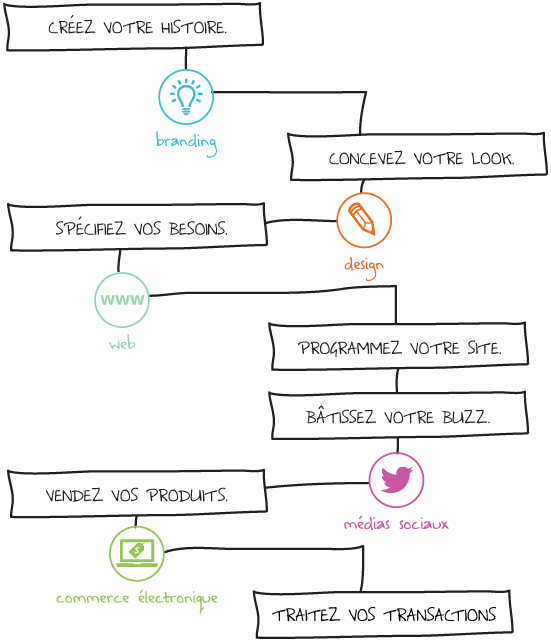 How we Work