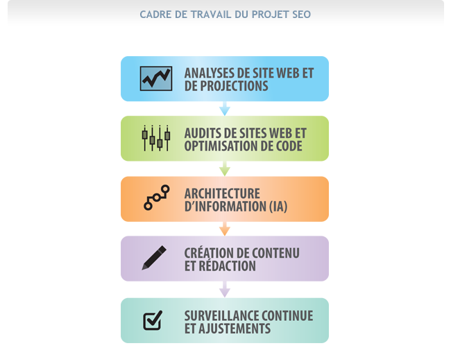 seo project framework